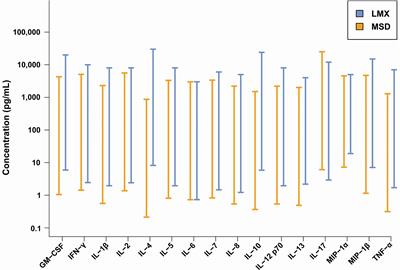 Comparison of Bead-Based Fluorescence Versus Planar Electrochemiluminescence Multiplex Immunoassays for Measuring Cytokines in Human Plasma